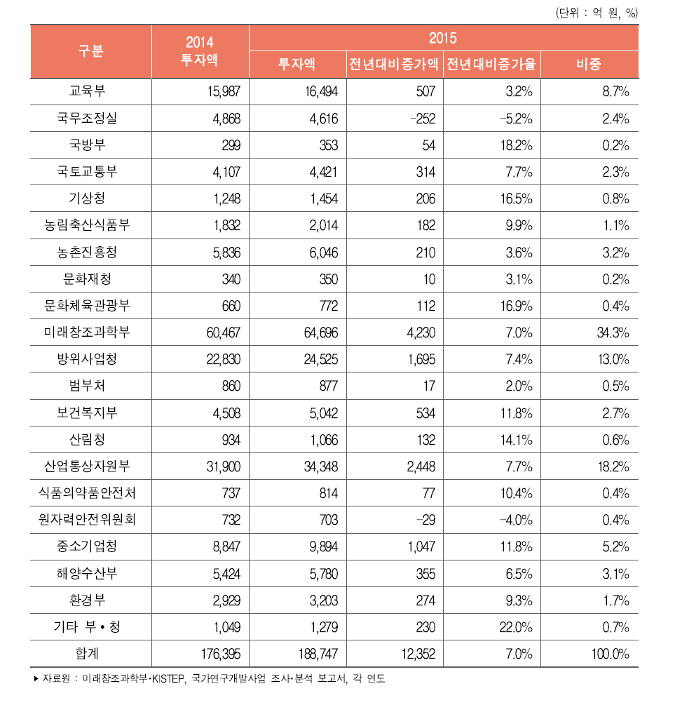 우리나라 부처별 정부연구개발사업 투자액 추이