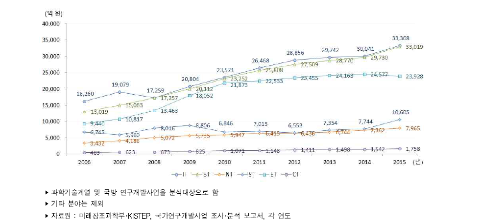 우리나라 미래유망신기술(6T)별 정부연구개발사업 투자액 추이