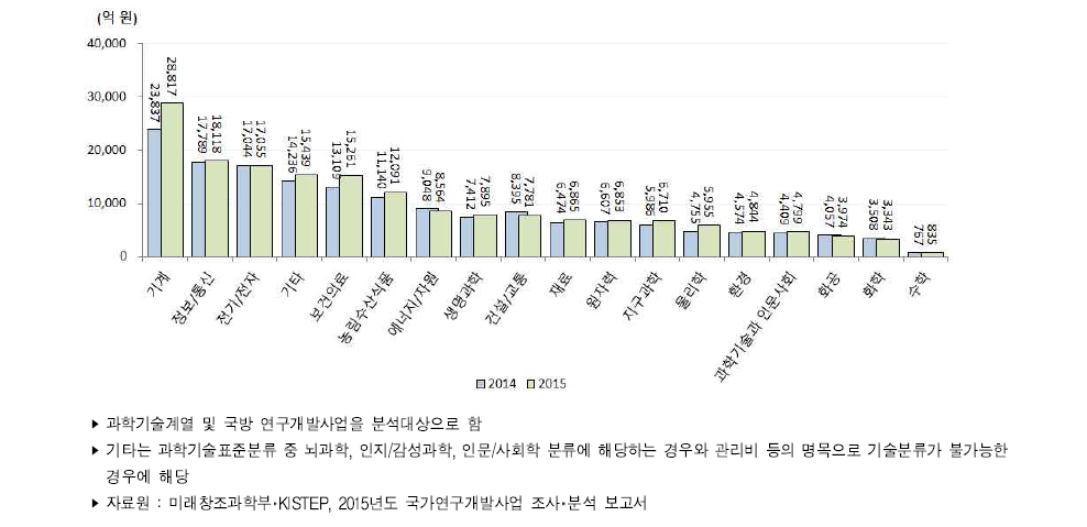 우리나라 과학기술표준분류별 정부연구개발사업 투자액 추이