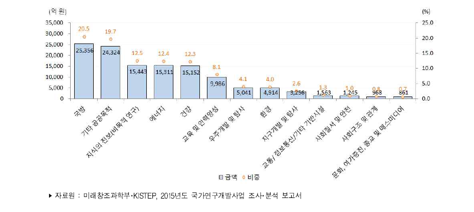 우리나라 적용분야별(공공분야) 정부연구개발사업 투자액(2015년)