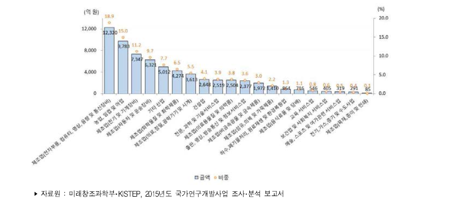 우리나라 적용분야별(산업분야) 정부연구개발사업 투자액(2015년)