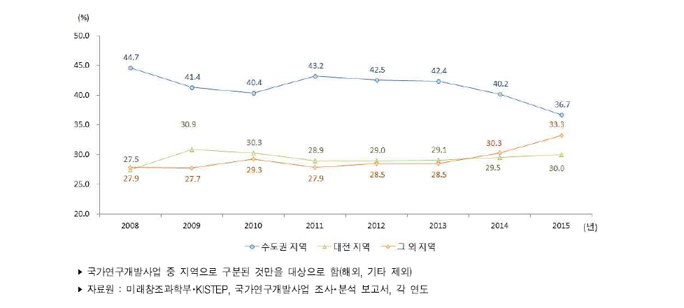 우리나라 지역별 정부연구개발사업 투자 비중 추이