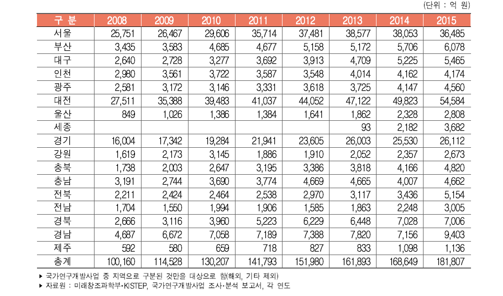 우리나라 지역별 정부연구개발사업 투자액 추이