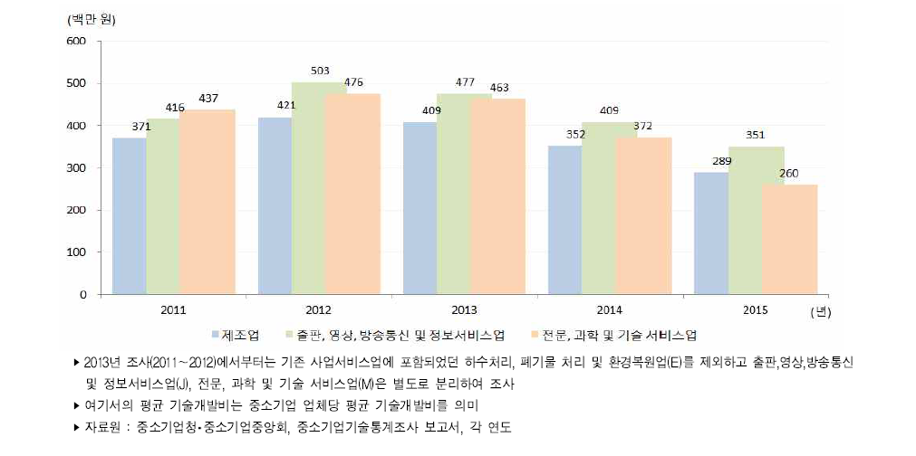 우리나라 중소기업 산업별 평균 기술개발비 추이