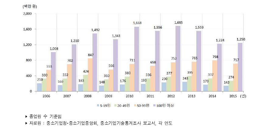 우리나라 중소제조업 기업규모별 평균 기술개발비 추이