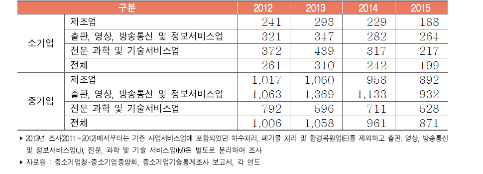 우리나라 중소기업 기업규모별 산업별 평균 기술개발비 추이