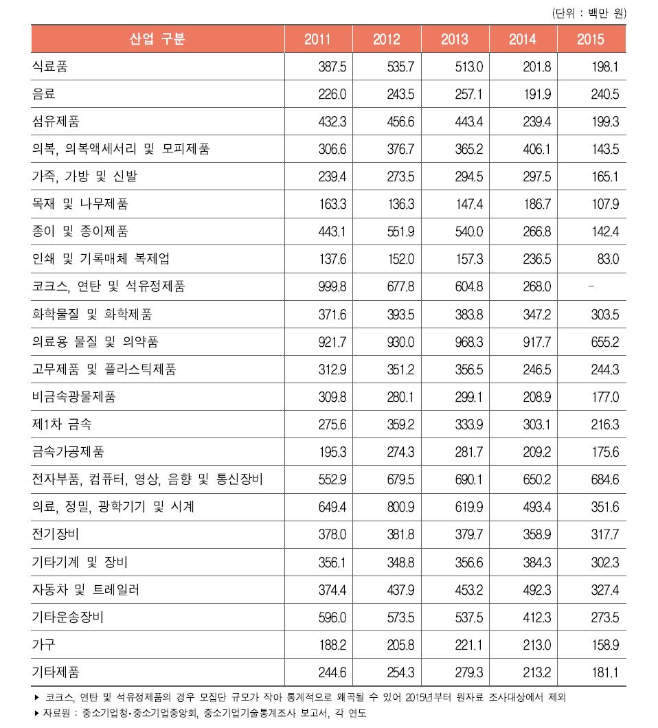 우리나라 중소제조업의 산업별 평균 기술개발비