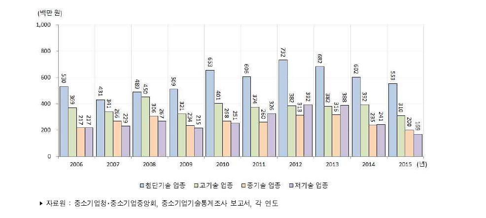 우리나라 중소제조업 기술수준별(산업유형별) 평균 기술개발비 추이