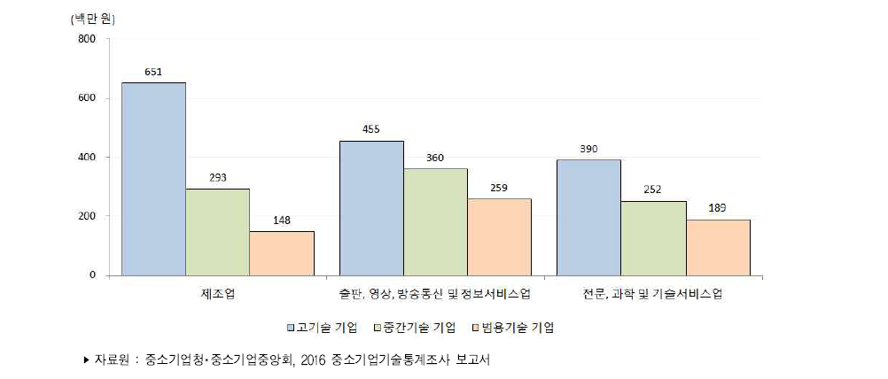 우리나라 중소기업 보유기술특성별(기술기업군별) 평균 기술개발비(2015년)