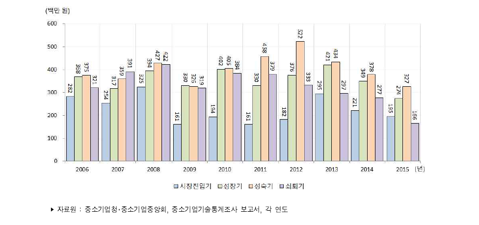 우리나라 중소제조업 성장단계별 평균 기술개발비 추이