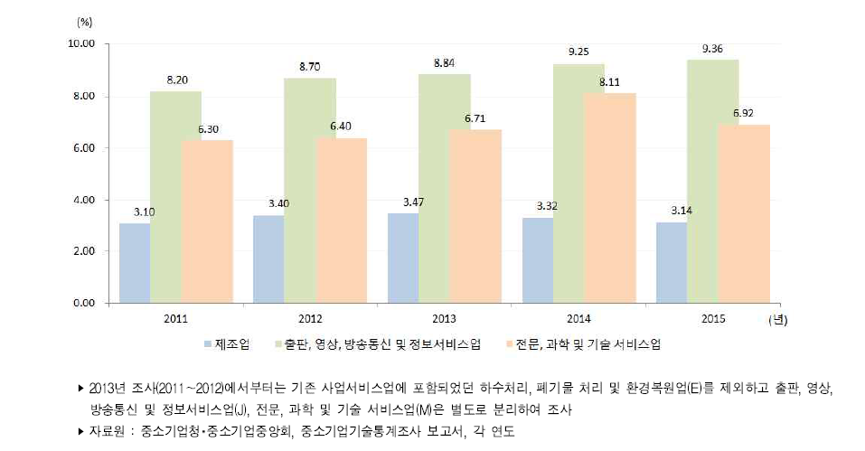 우리나라 중소기업 산업별 매출액 대비 기술개발비 비중 추이