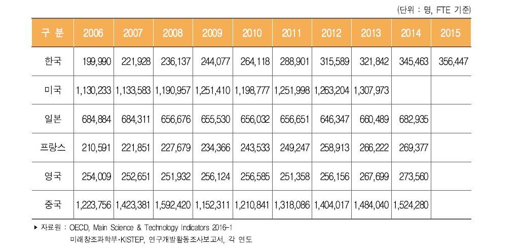 주요국 연구원(FTE) 수
