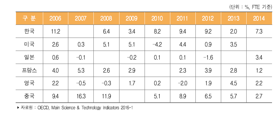 주요국 연구원(FTE) 연평균 증가율