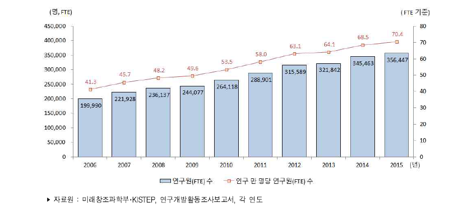 우리나라 인구 만 명당 연구원(FTE) 수 추이