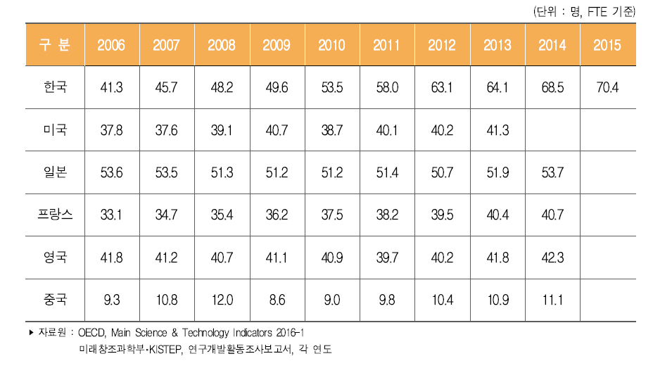 주요국 인구 만 명당 연구원(FTE) 수