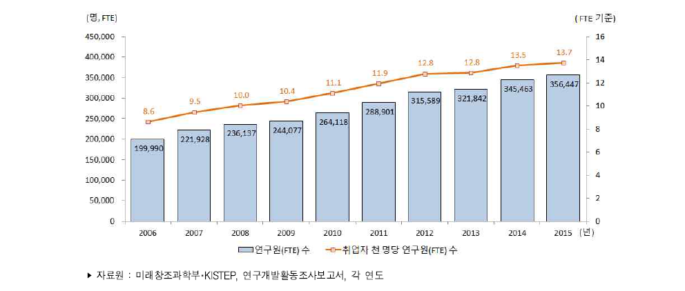 우리나라 취업자 천 명당 연구원(FTE) 수 추이