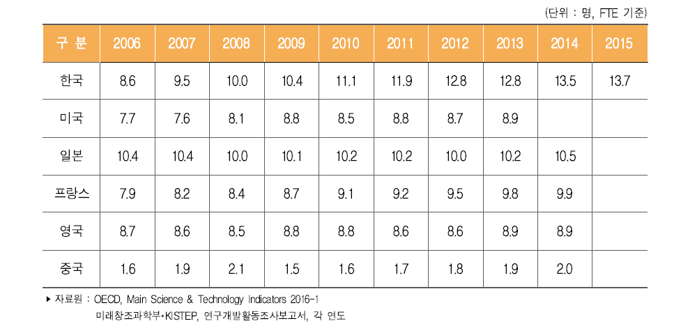 주요국 취업자 천 명당 연구원(FTE) 수