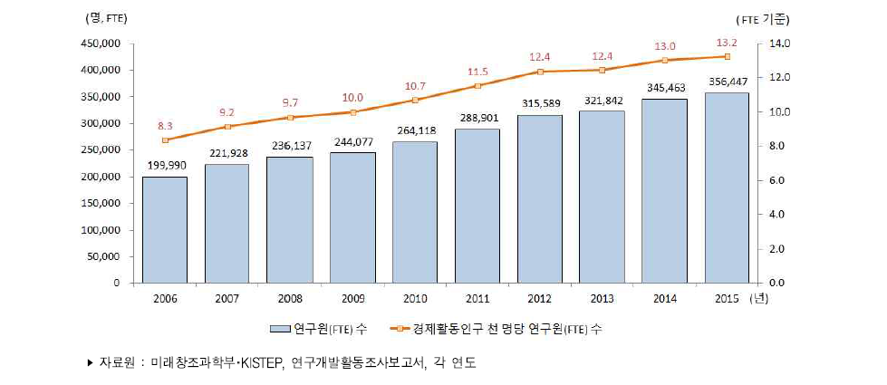 우리나라 경제활동인구 천 명당 연구원(FTE) 수 추이