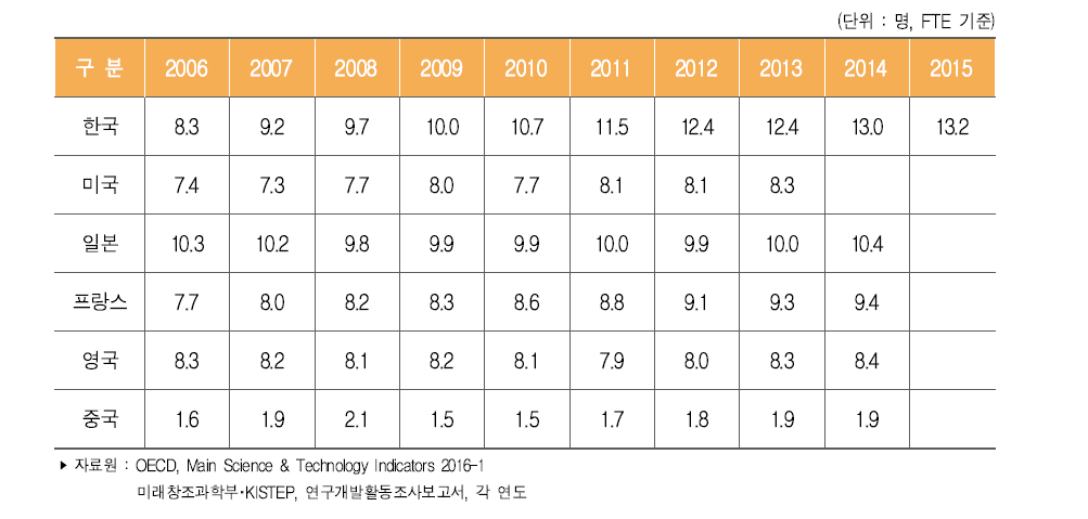 주요국 경제활동인구 천 명당 연구원(FTE) 수