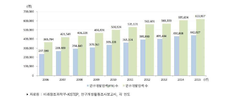 우리나라 연구개발인력 수 추이