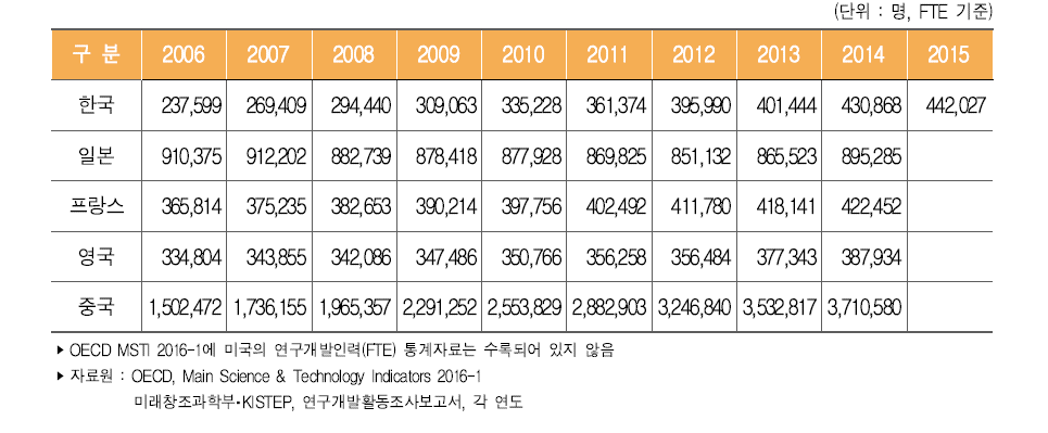 주요국 연구개발인력(FTE) 수