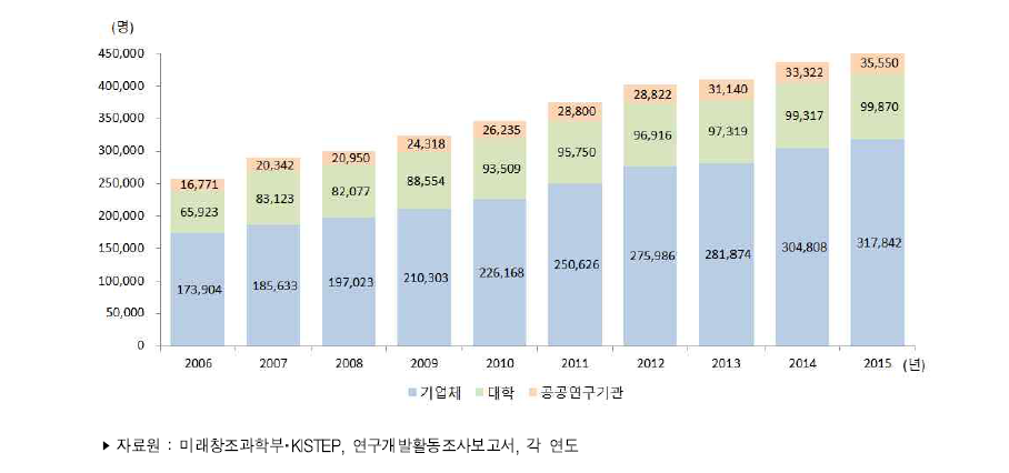 우리나라 주체별 연구원 수 추이