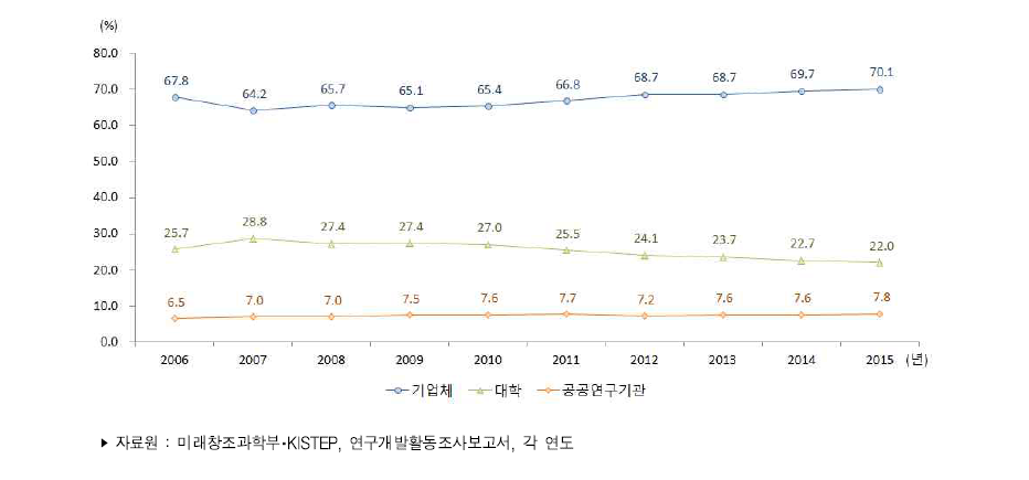 우리나라 주체별 연구원 수 비중 추이