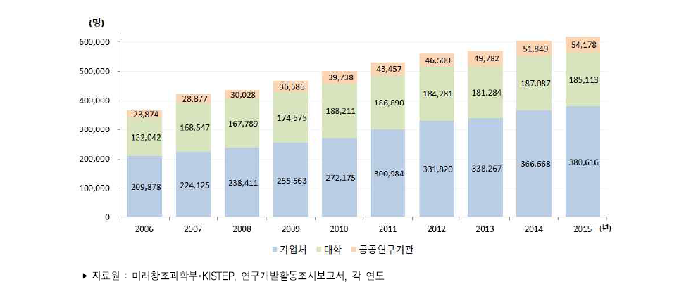 우리나라 주체별 연구개발인력 추이