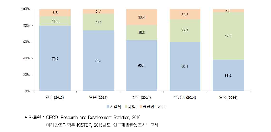 주요국 주체별 연구원(FTE) 수 비중