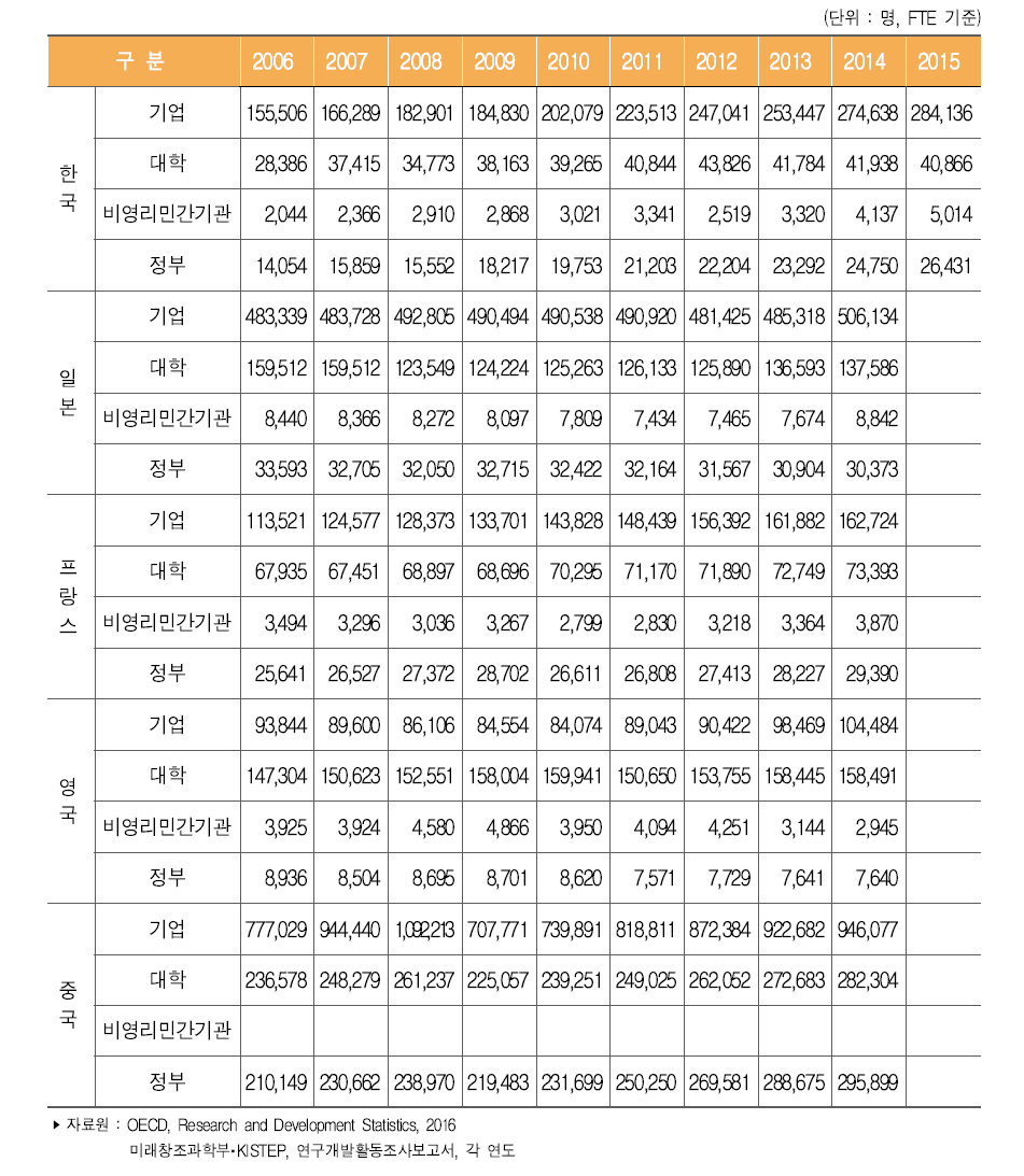 주요국 주체별 연구원(FTE) 수