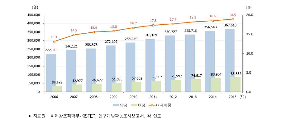 우리나라 성별 연구원 수 추이