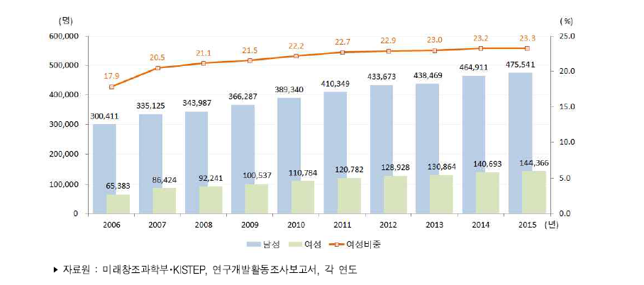 우리나라 성별 연구개발인력 추이