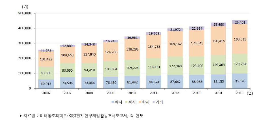 우리나라 학위별 연구원 수 추이