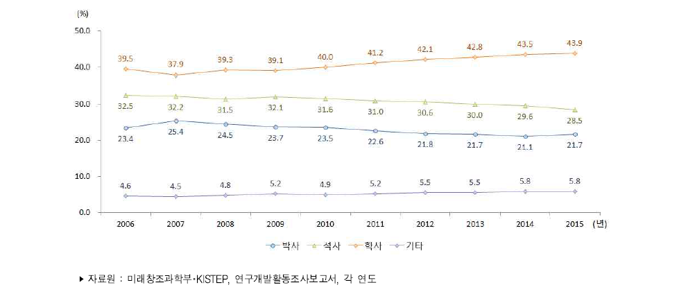 우리나라 학위별 연구원 수 비중 추이