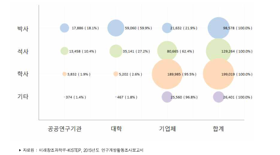 우리나라 주체별 ․ 학위별 연구원 수(2015년)