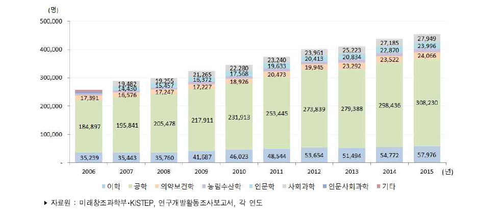 우리나라 전공별 연구원 수 추이