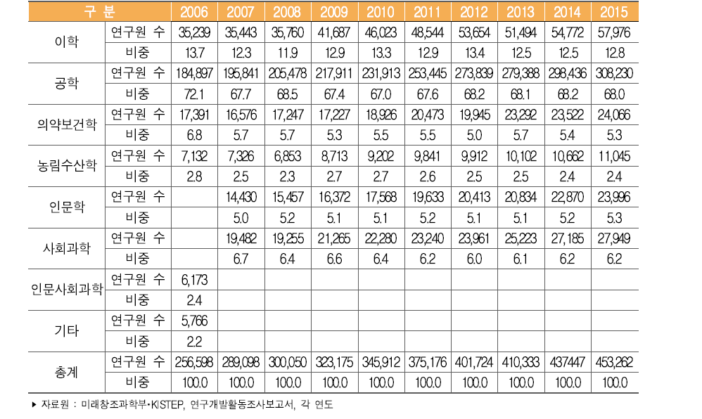 우리나라 전공별 연구원 수