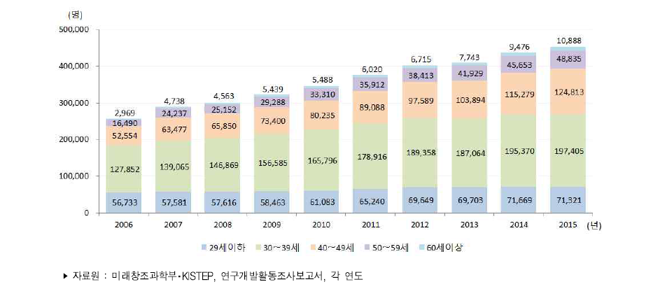 우리나라 연령별 연구원 수 추이