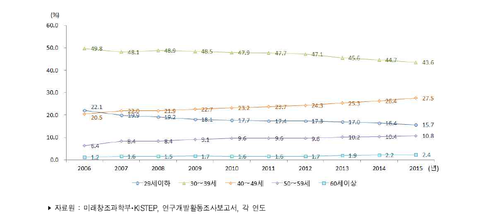 우리나라 연령별 연구원 수 비중 추이