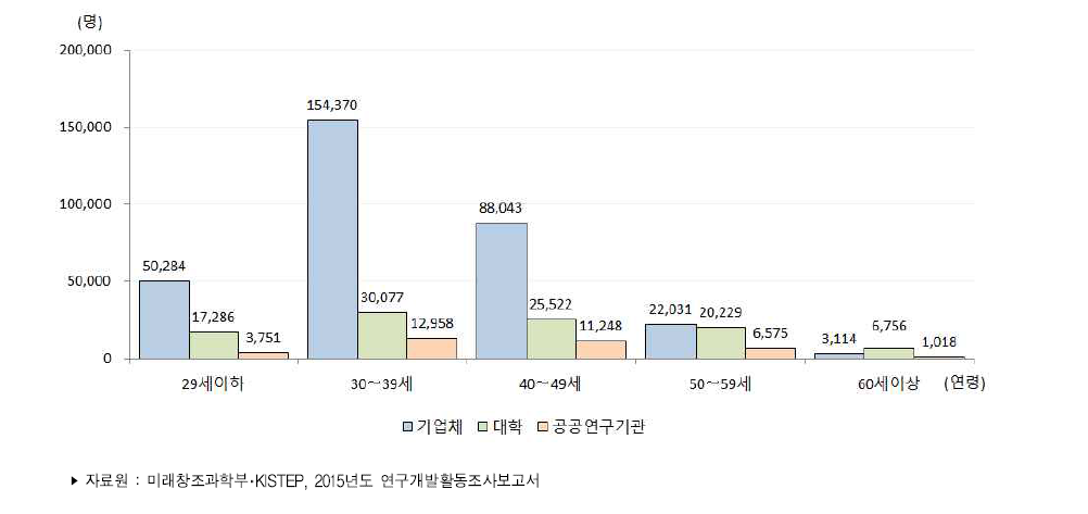 우리나라 연령별･주체별 연구원 수(2015년)