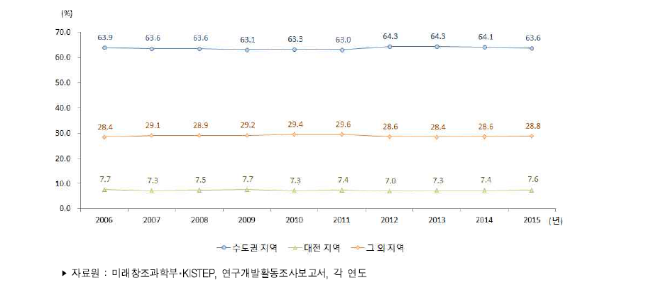 우리나라 지역별 연구원 수 비중 추이