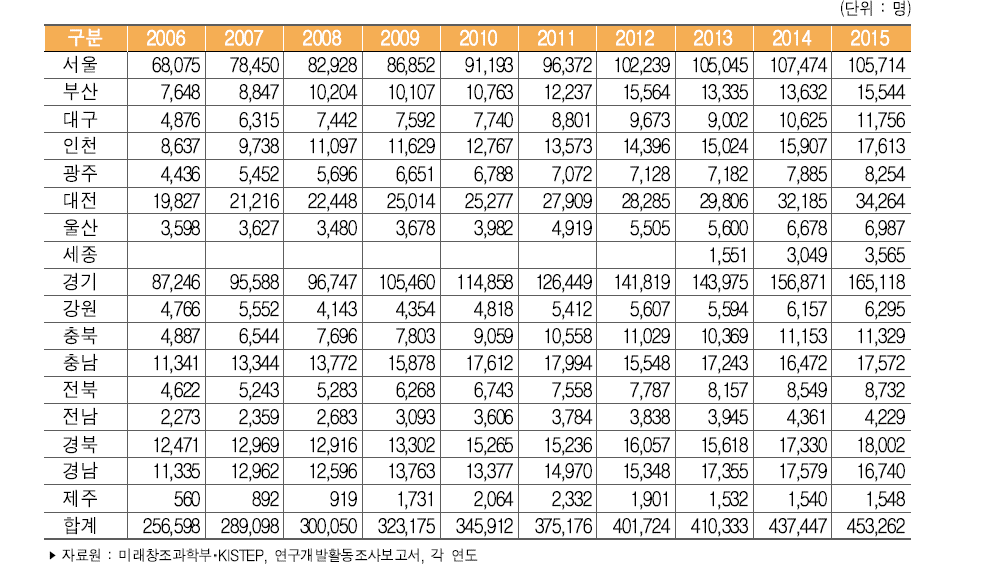 우리나라 지역별 연구원 수 추이