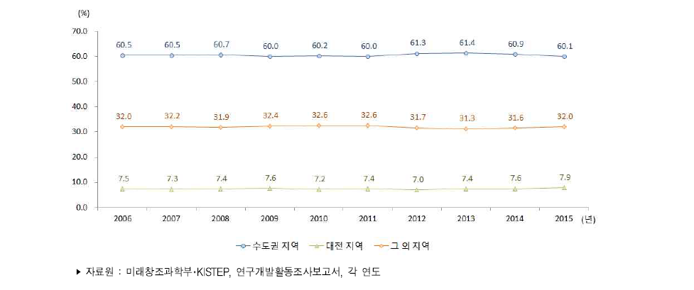 우리나라 지역별 연구개발인력 비중 추이