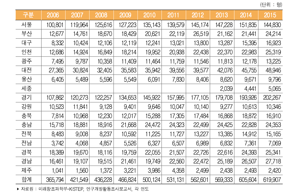 우리나라 지역별 연구개발인력 추이