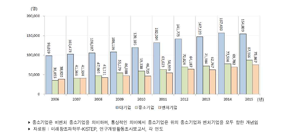 우리나라 기업유형별 연구원 수 추이