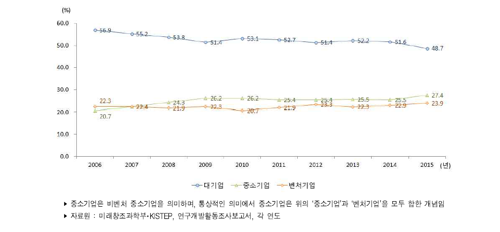 우리나라 기업유형별 연구원 수 비중 추이