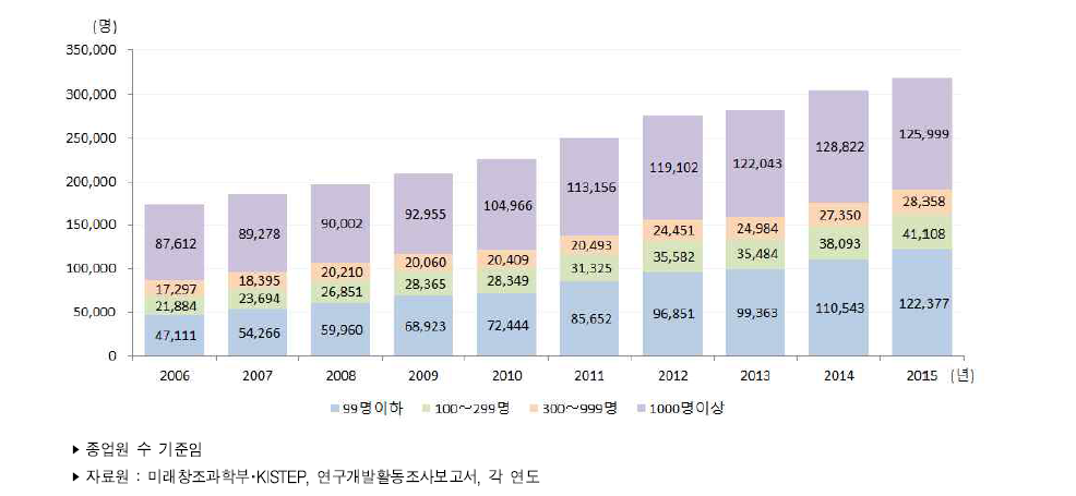 우리나라 기업규모별 연구원 수 추이