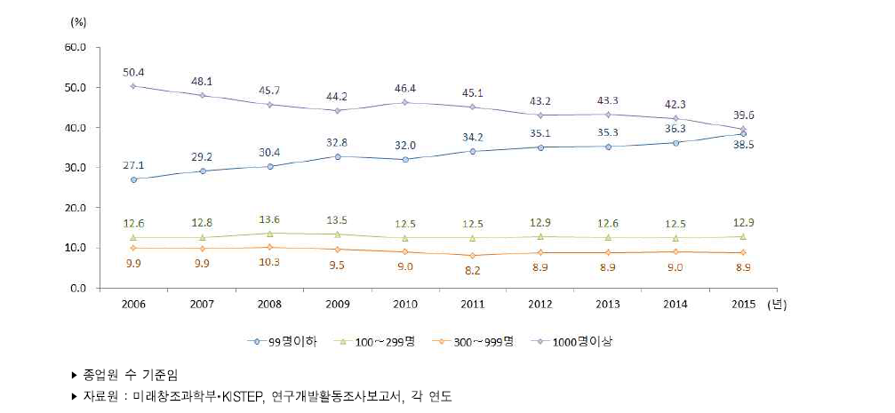 우리나라 기업규모별 연구원 수 비중 추이