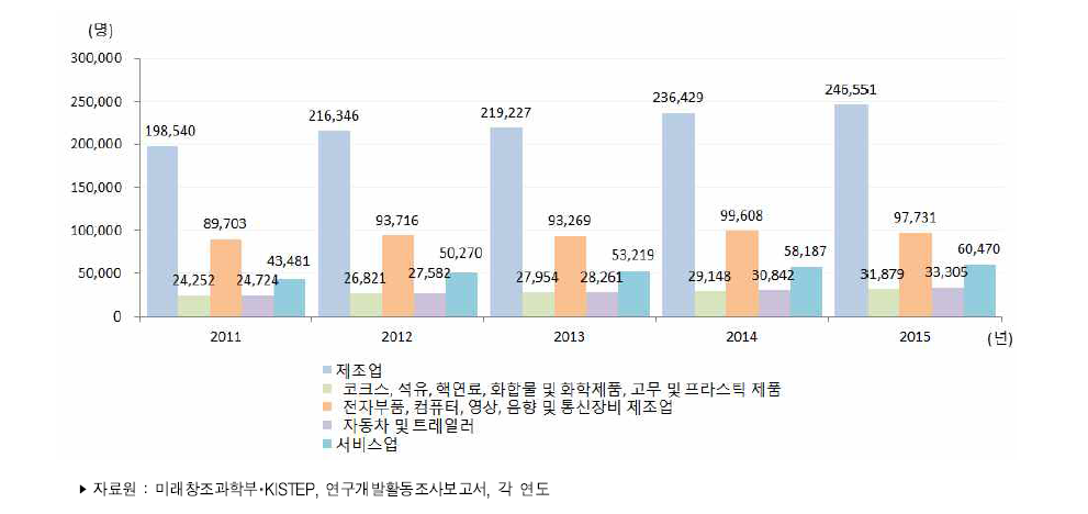 우리나라 주요 산업별 연구원 수 추이