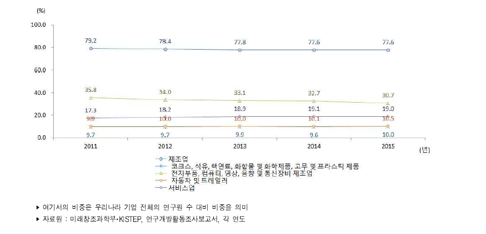 우리나라 주요 산업별 연구원 수 비중 추이